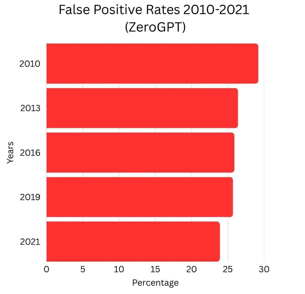 False Positive Rates