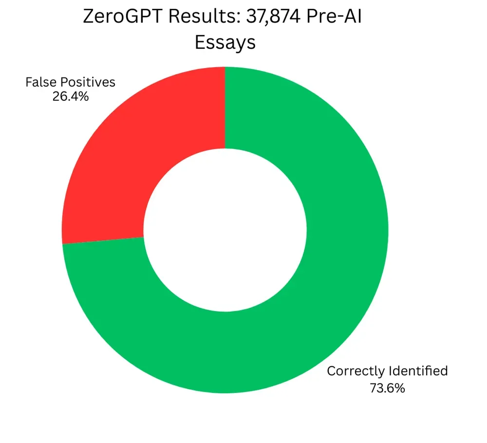ZeroGPT Results