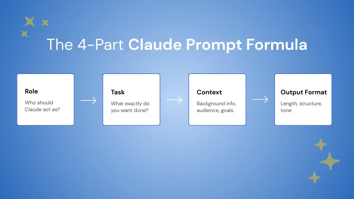 Claude prompt writing formula
