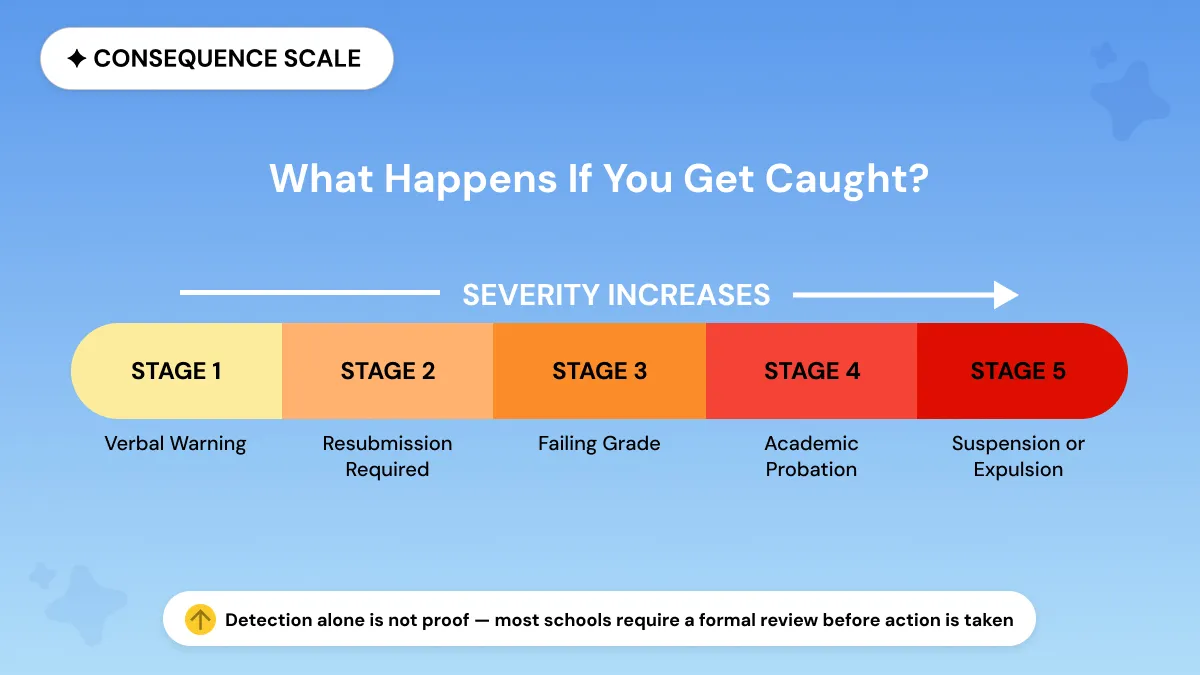 Consequences If Caught Using ChatGPT in School