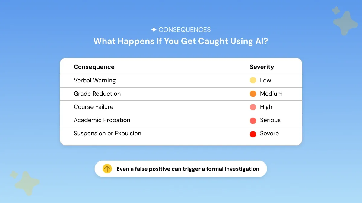 What happens if you get caught using AI in college — consequences table