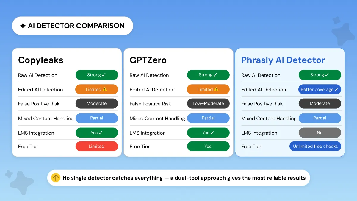 Copyleaks vs GPTZero vs Phrasly AI Detector