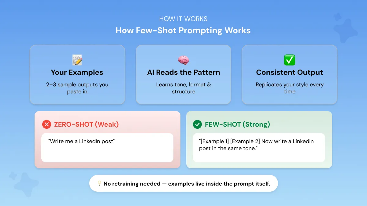 How Few-Shot Prompting Works