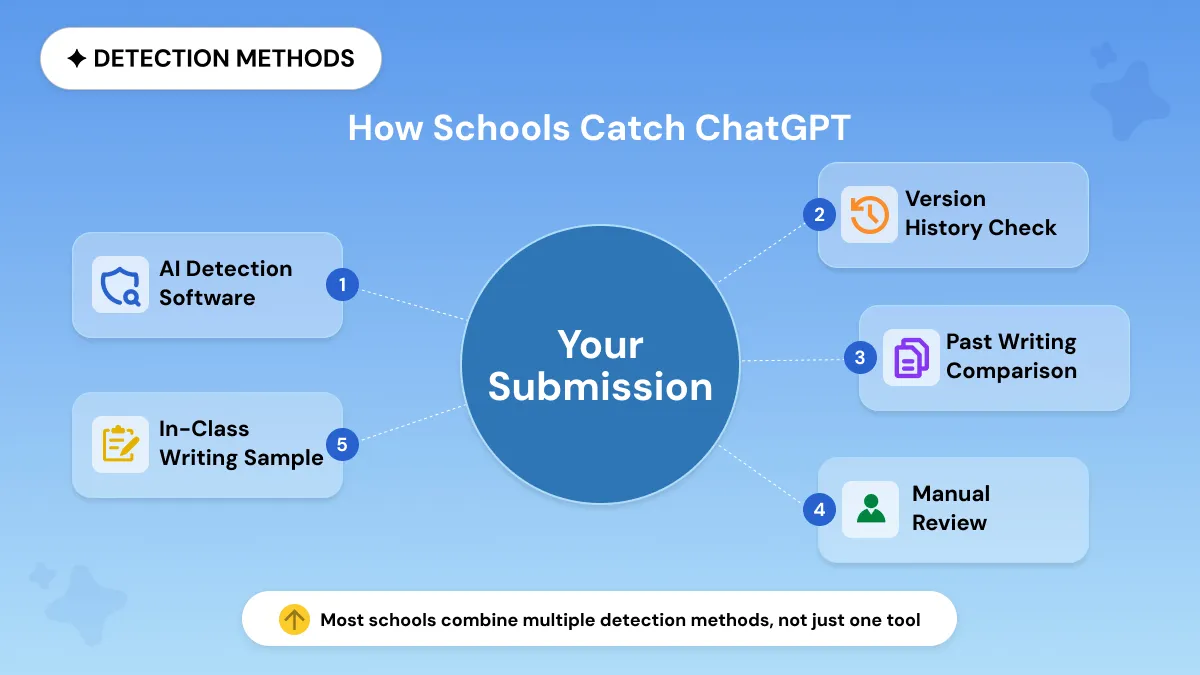 How Schools Detect ChatGPT?