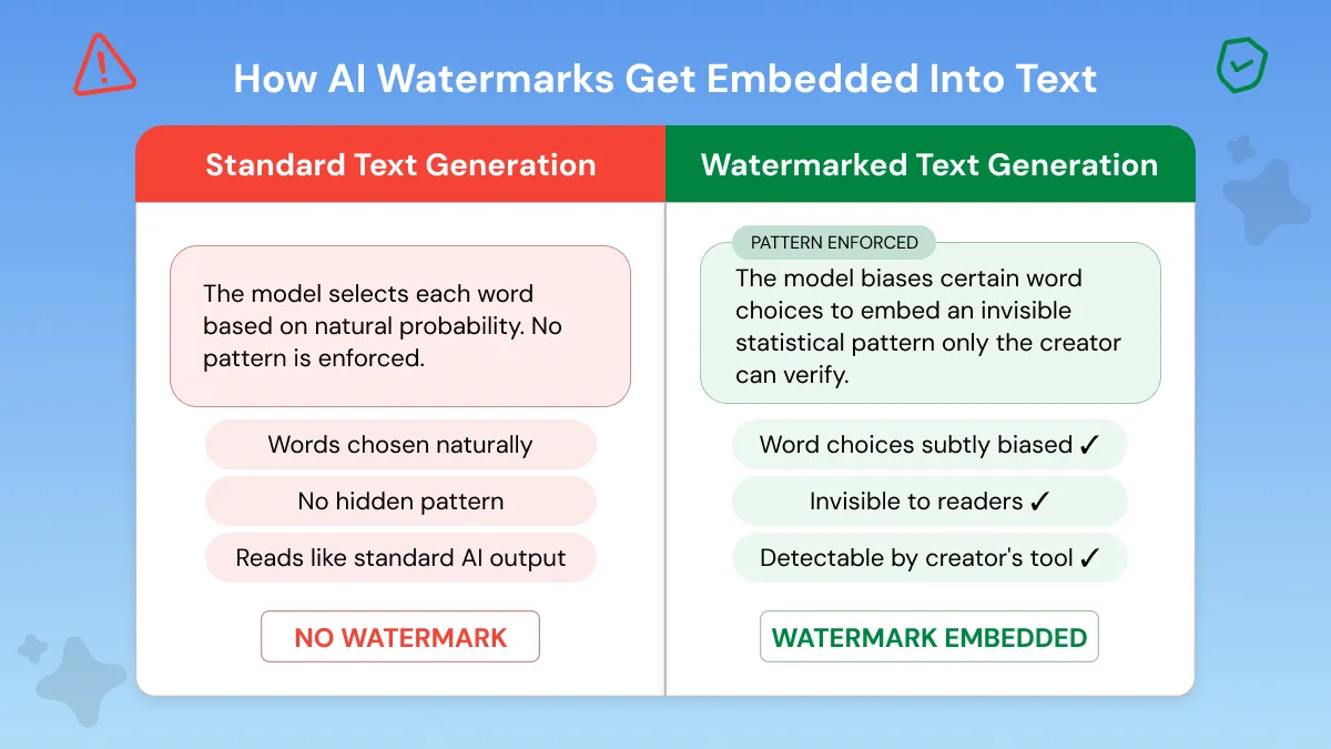 Normal versus watermarked Token Generation