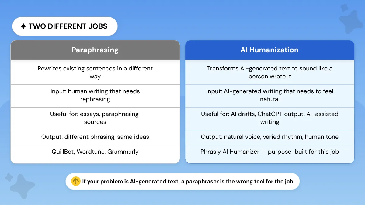 Paraphrasing versus AI Humanization