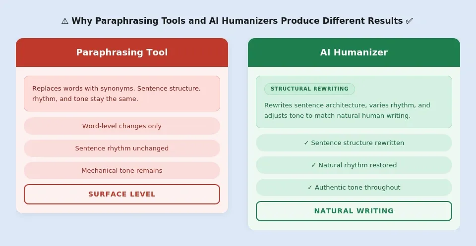 Differences Between Humanizers and Paraphrasing Tools