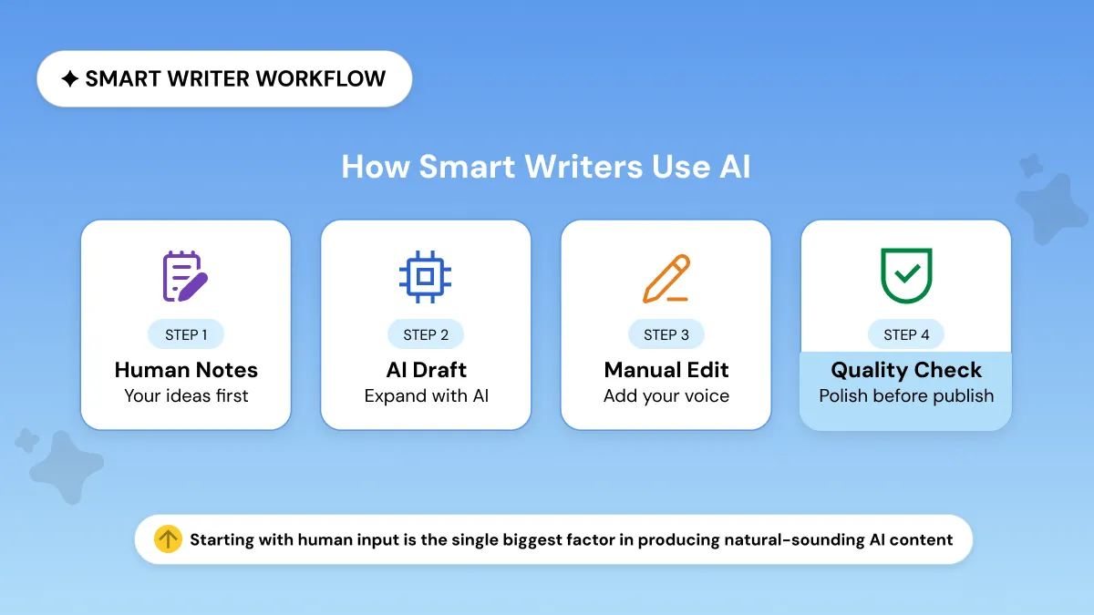 Smart Writers workflow to humanize AI content