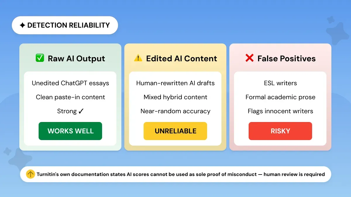 Turnitin AI Detection Reliability