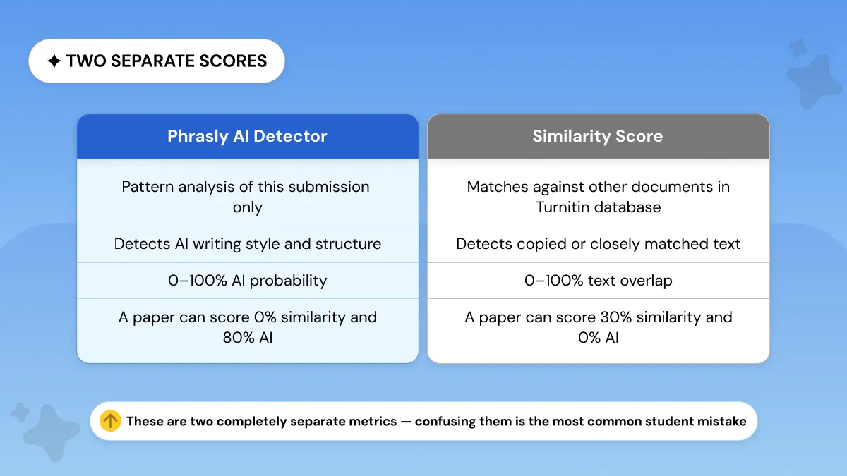 Turnitin AI Score Vs Similarity Score