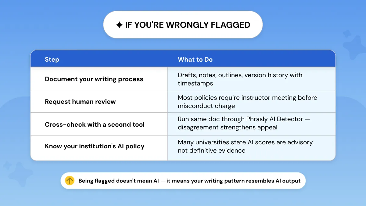 Steps to Follow If You Are Wrongly Flagged by Turnitin