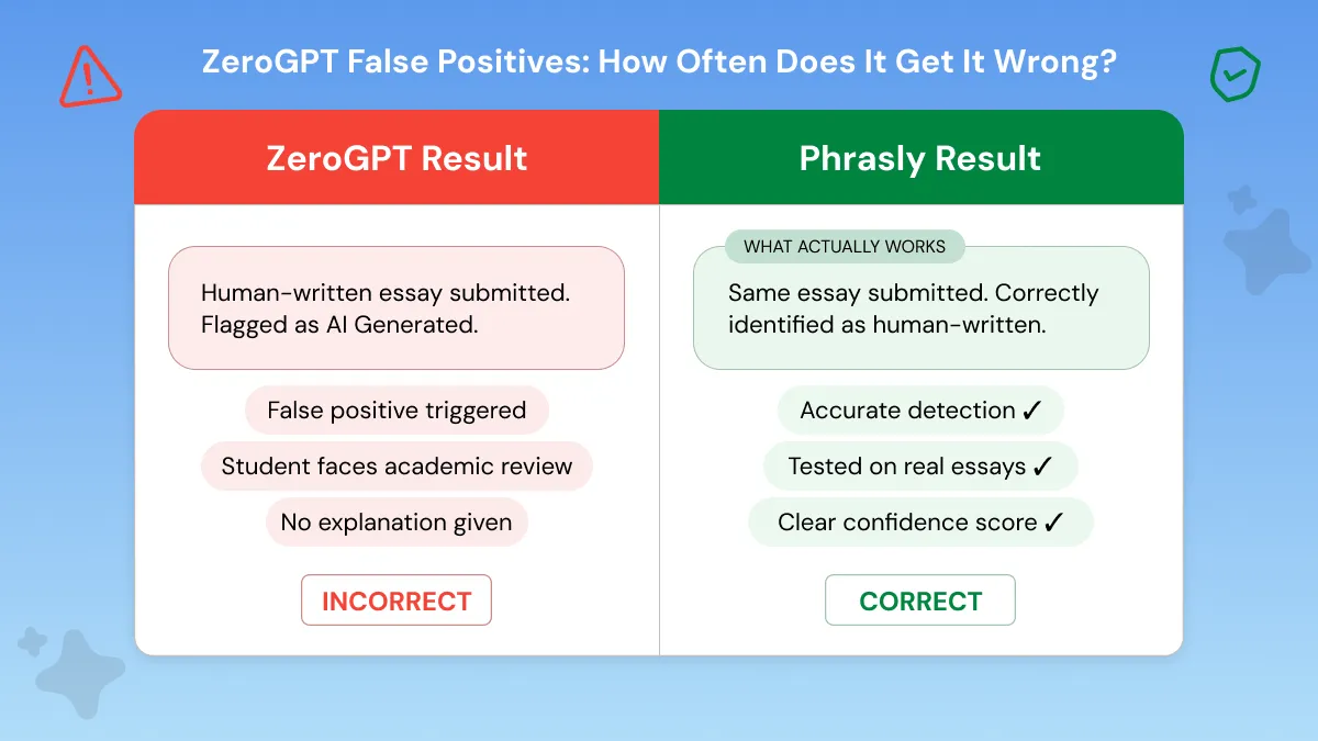 ZeroGPT False Positives