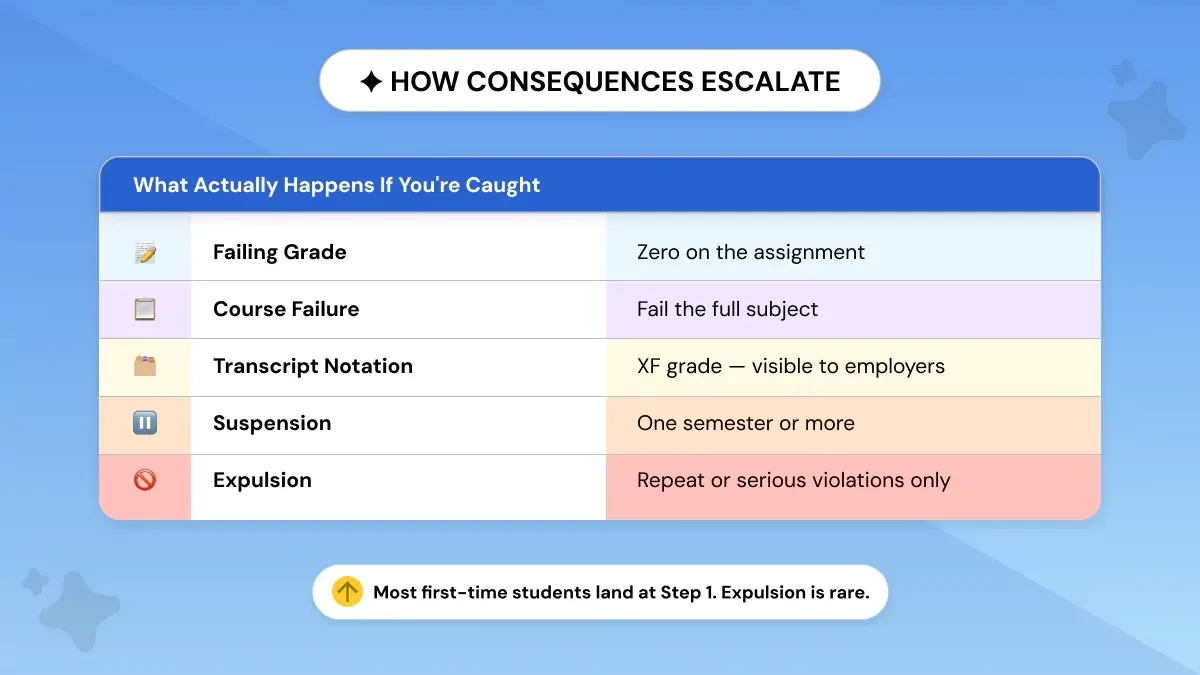 what happends if get caught using AI in college