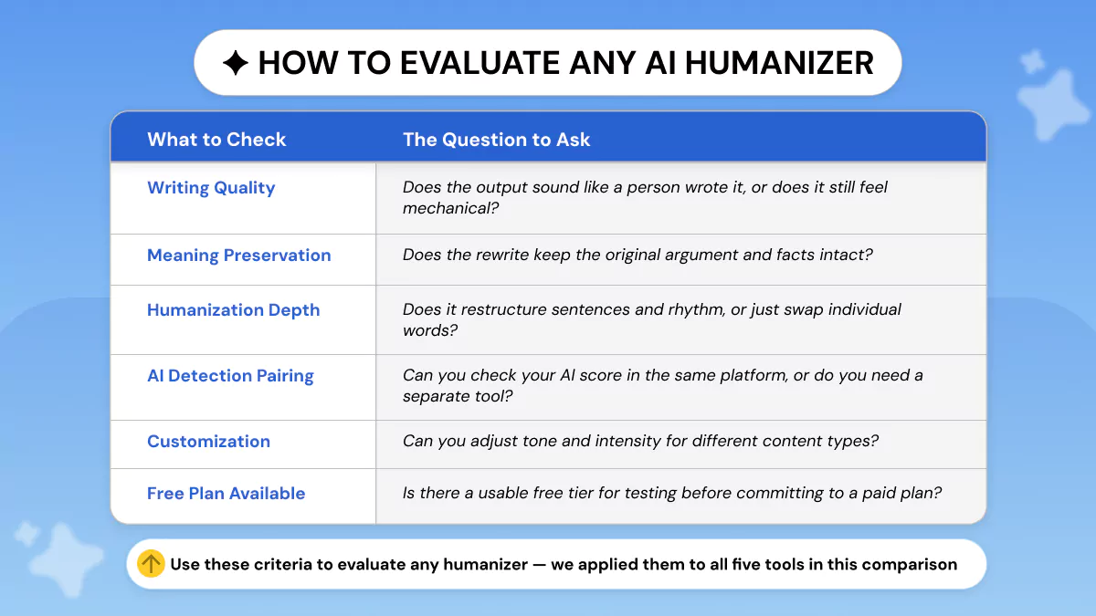 AI Humanizer Evaluation Criteria 2026