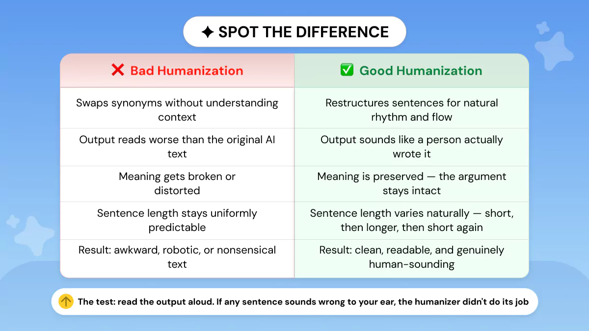 AI Humanizers Good versus bad output