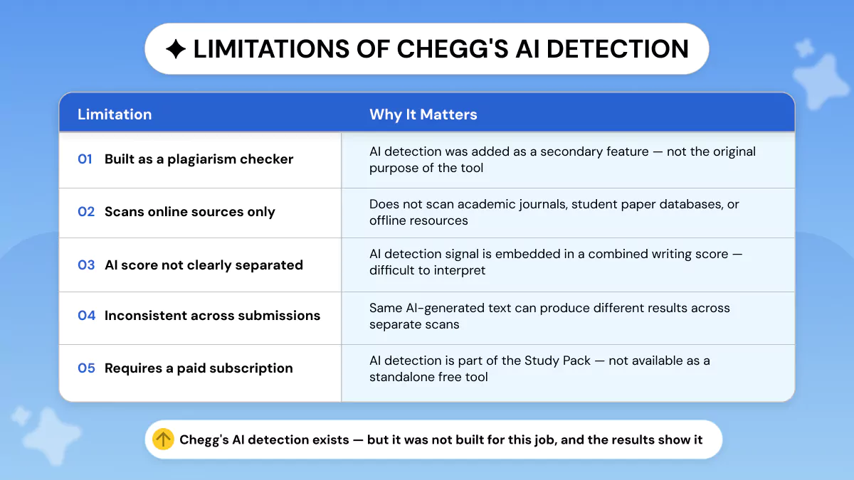 Chegg AI Detection Limitations 
