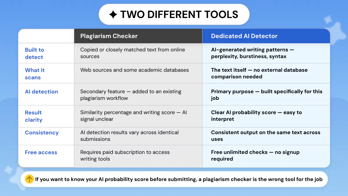 Chegg Plagiarism Checker Vs Dedicated AI Detectors