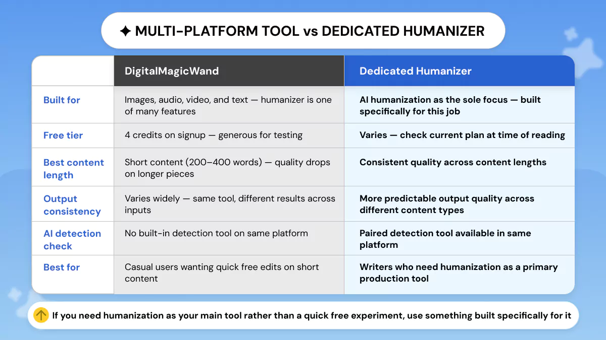 DigitalMagicWand Compares to Dedicated Alternatives