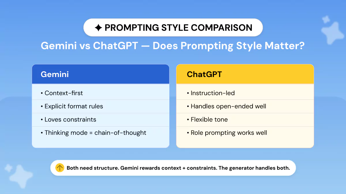 Gemini vs ChatGPT Prompting Style