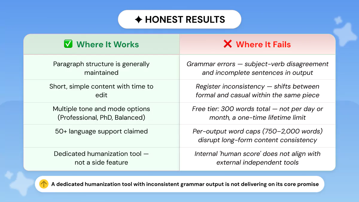 GPT Human Humanizer works vs fail