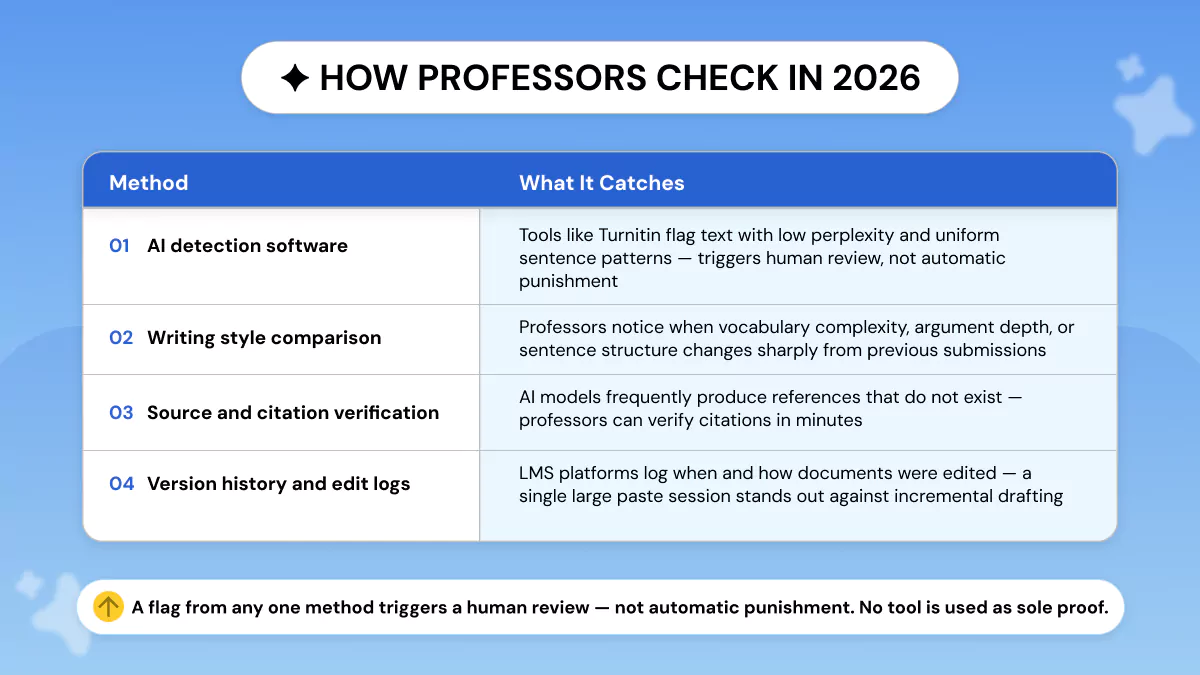 How Professors Detect ChatGPT in 2026?
