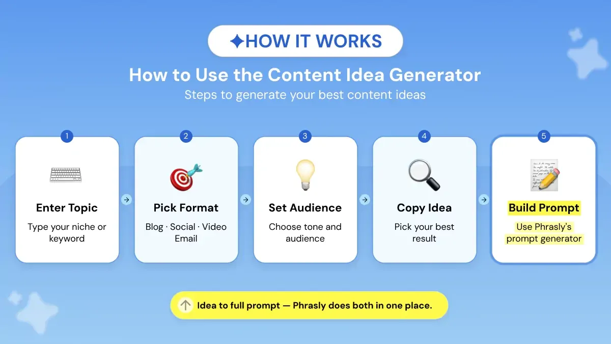 How to Use Phrasly's AI Content Idea Generator