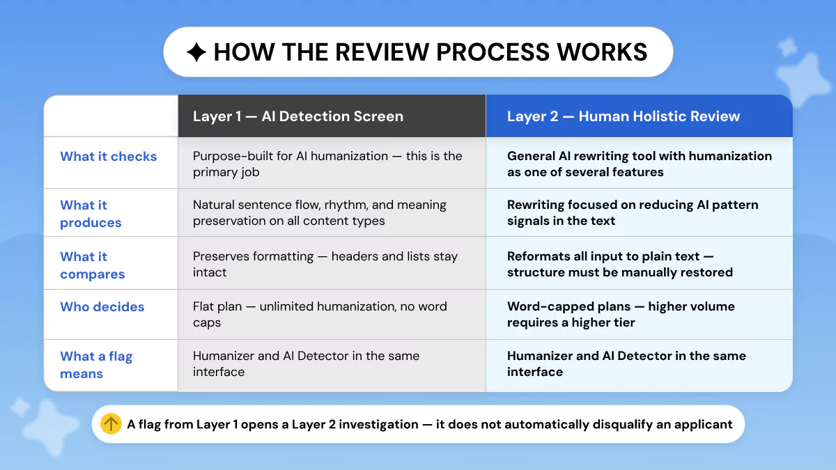Medical school AI detection two layers system