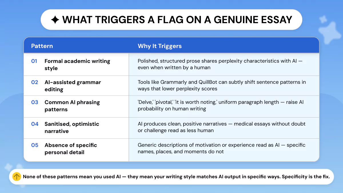 What Triggers an AI Flag on a Genuine Medical Essay