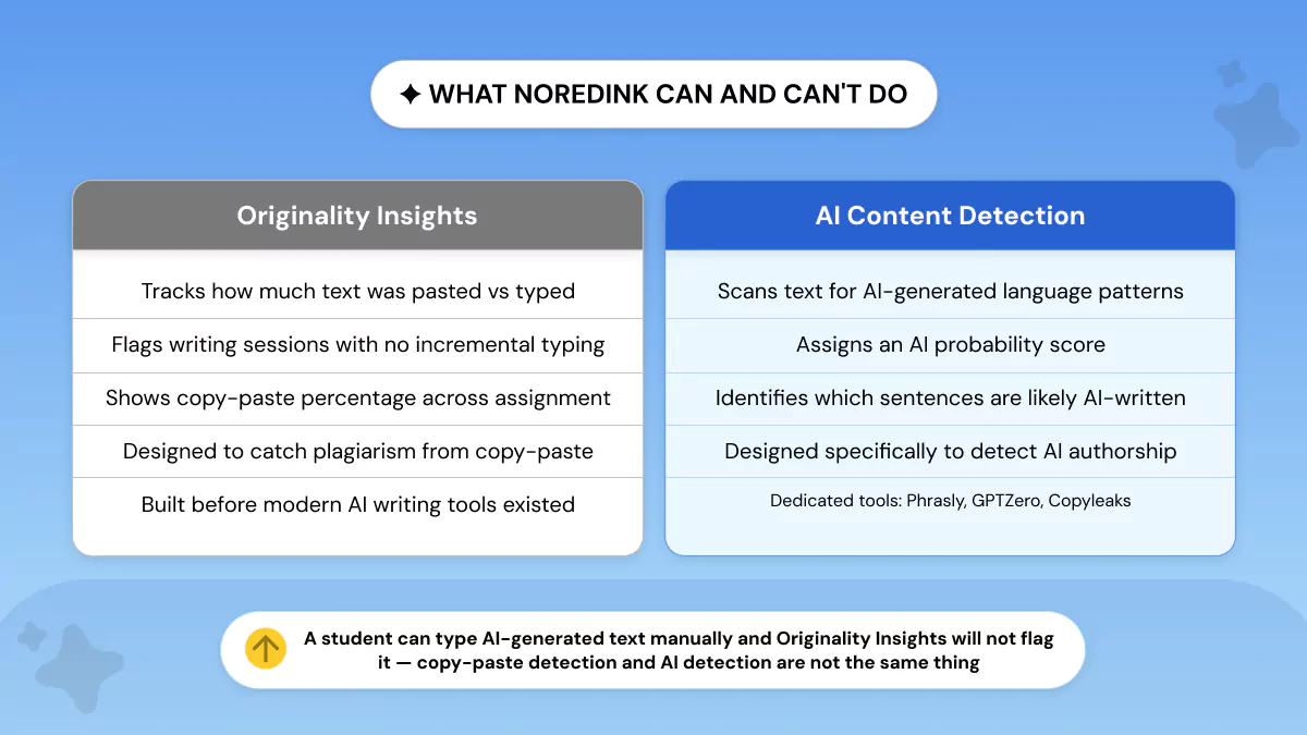 What NoRedink Can and Cannot Do