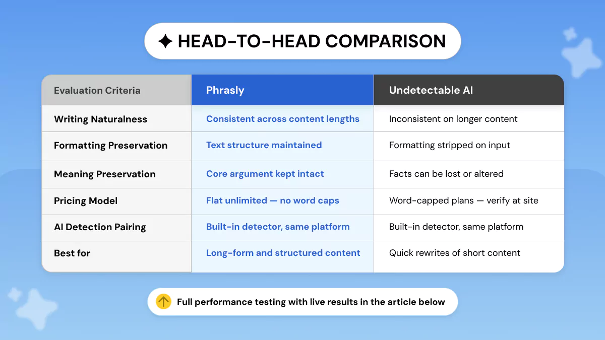 Phrasly and Undetectable AI Comparison