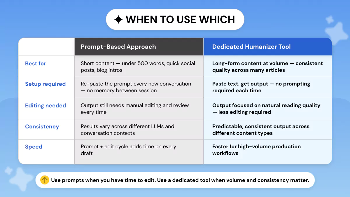 Prompt Vs Humanizer Tool