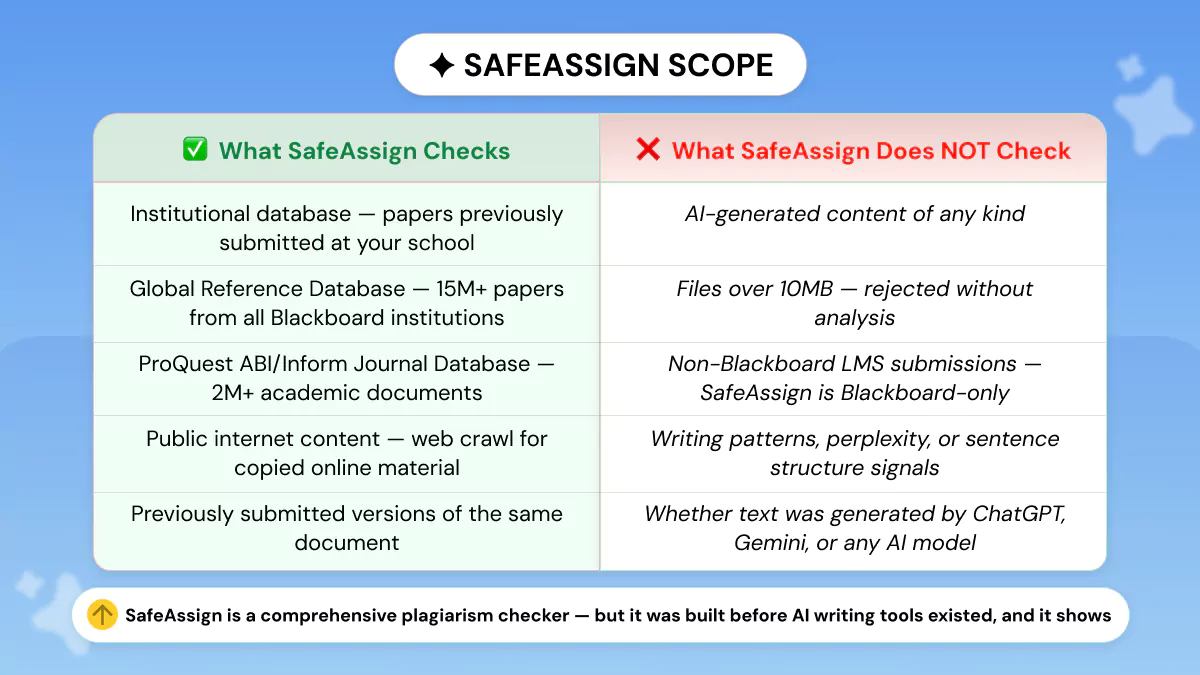 What Does SafeAssign Actually Check and does not check?