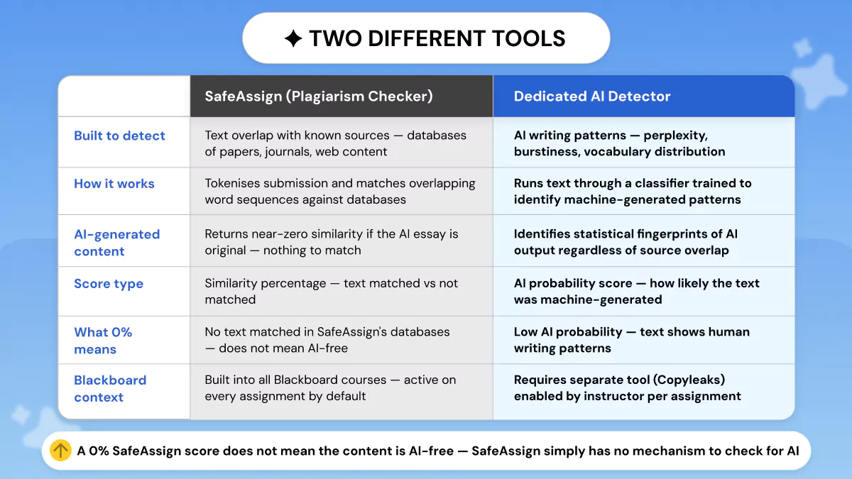 SafeAssign vs. AI Detector