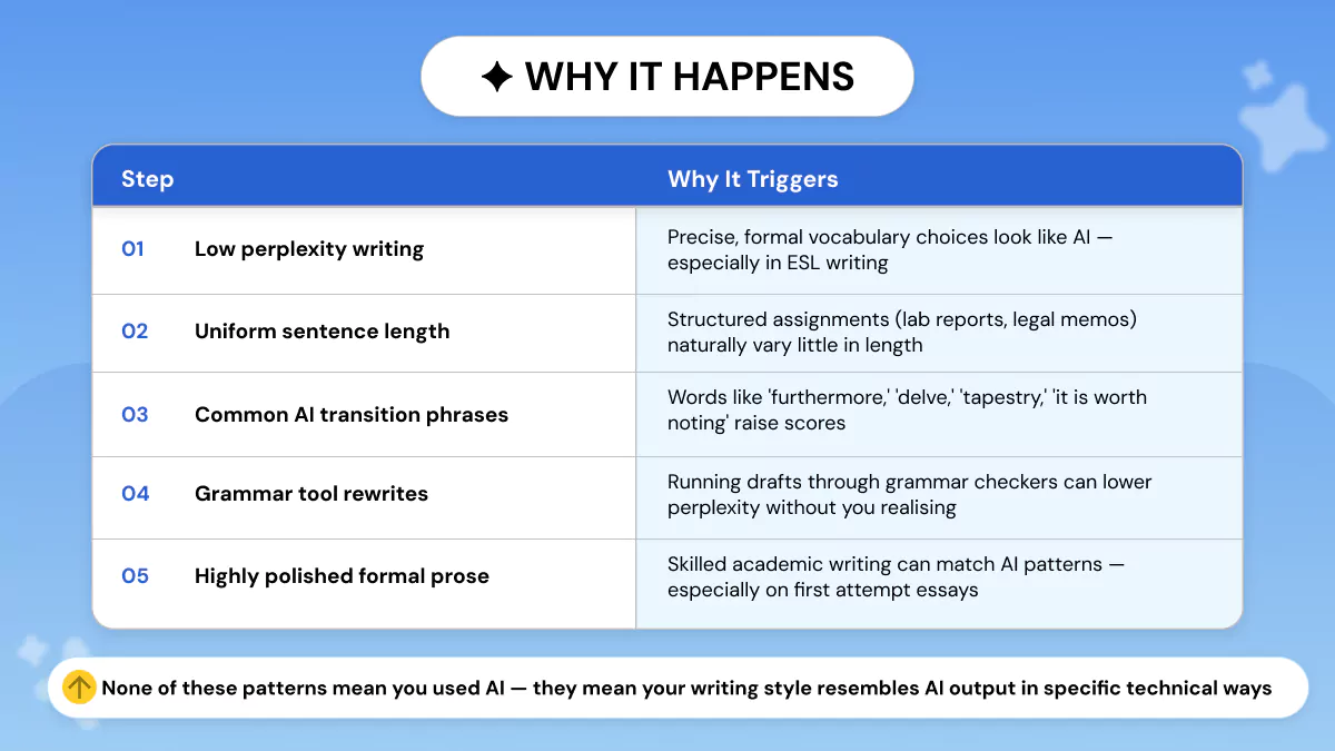 Turnitin False Positives in Writing 