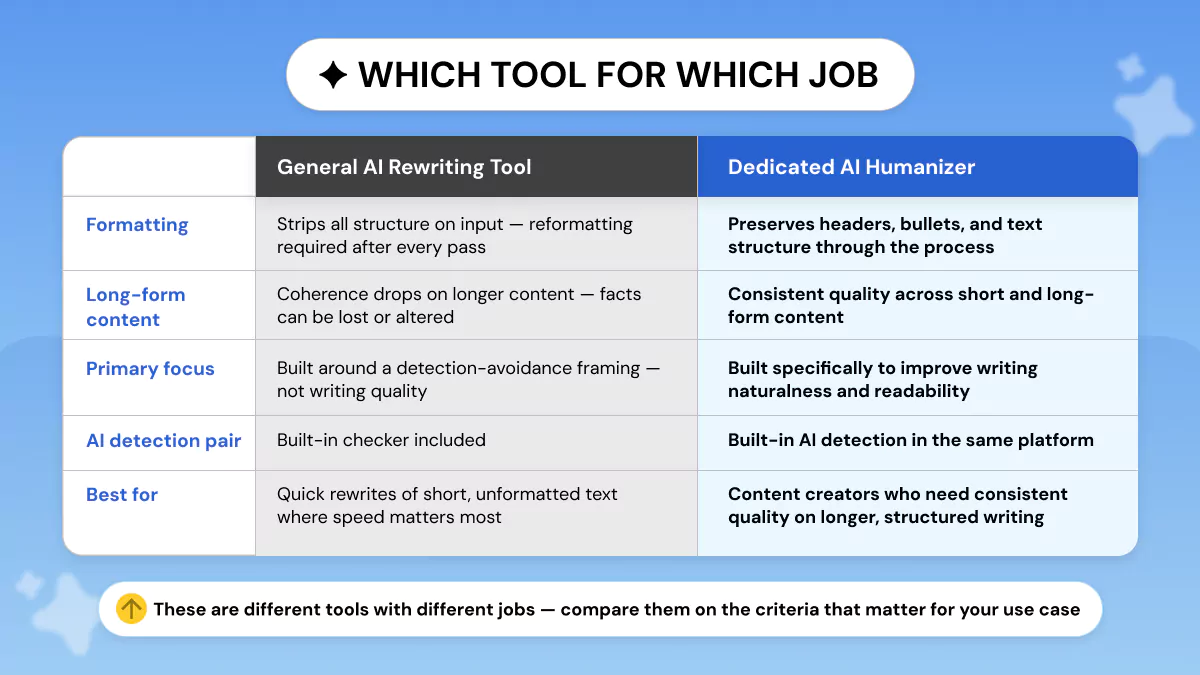 Undetectable AI Vs Dedicated Humanizer