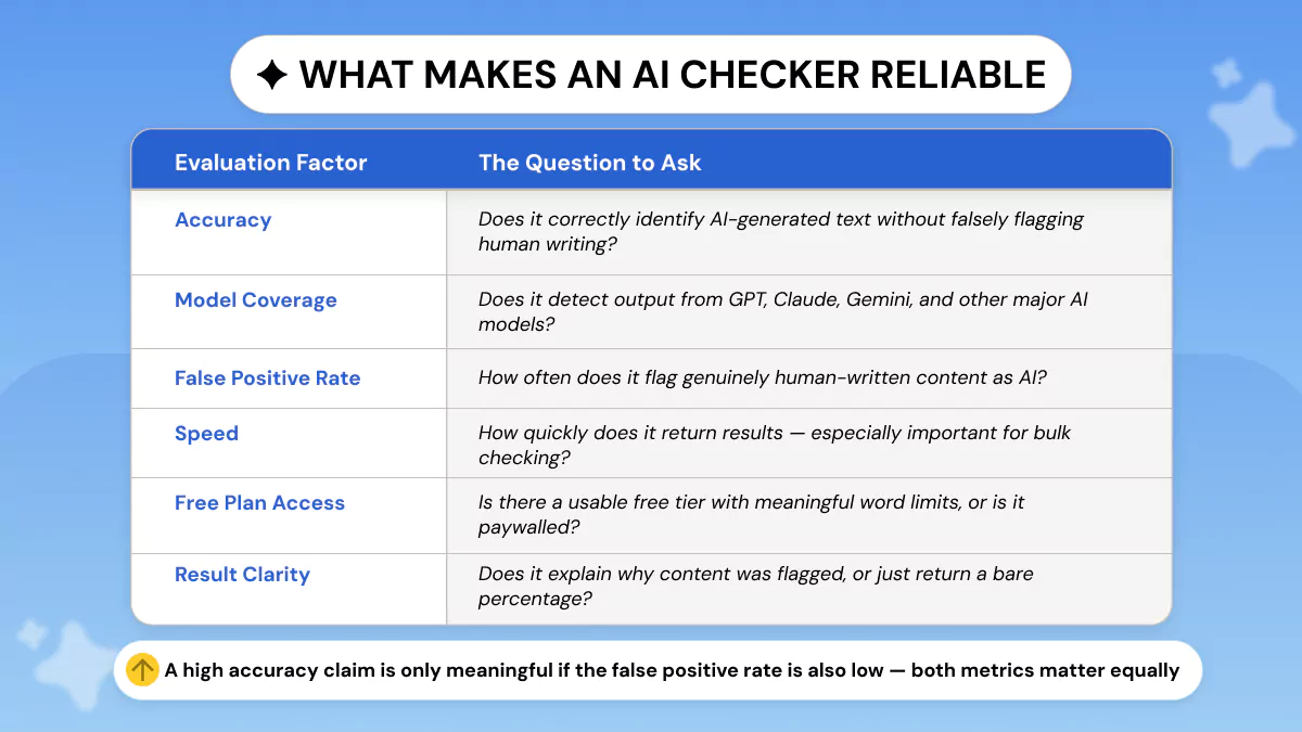 What Makes an AI Checker Tool Reliable 2026