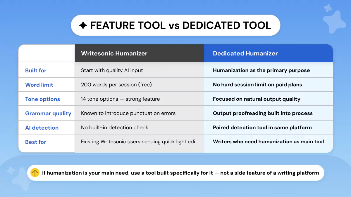 Writesonic's AI Humanizer VS Dedicated Alternatives