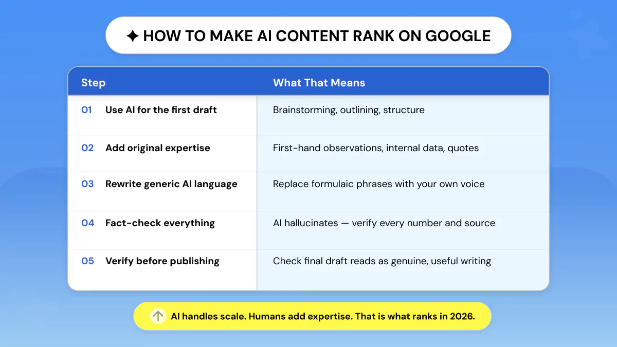 5-Step Framework to Make AI Content Rank on Google