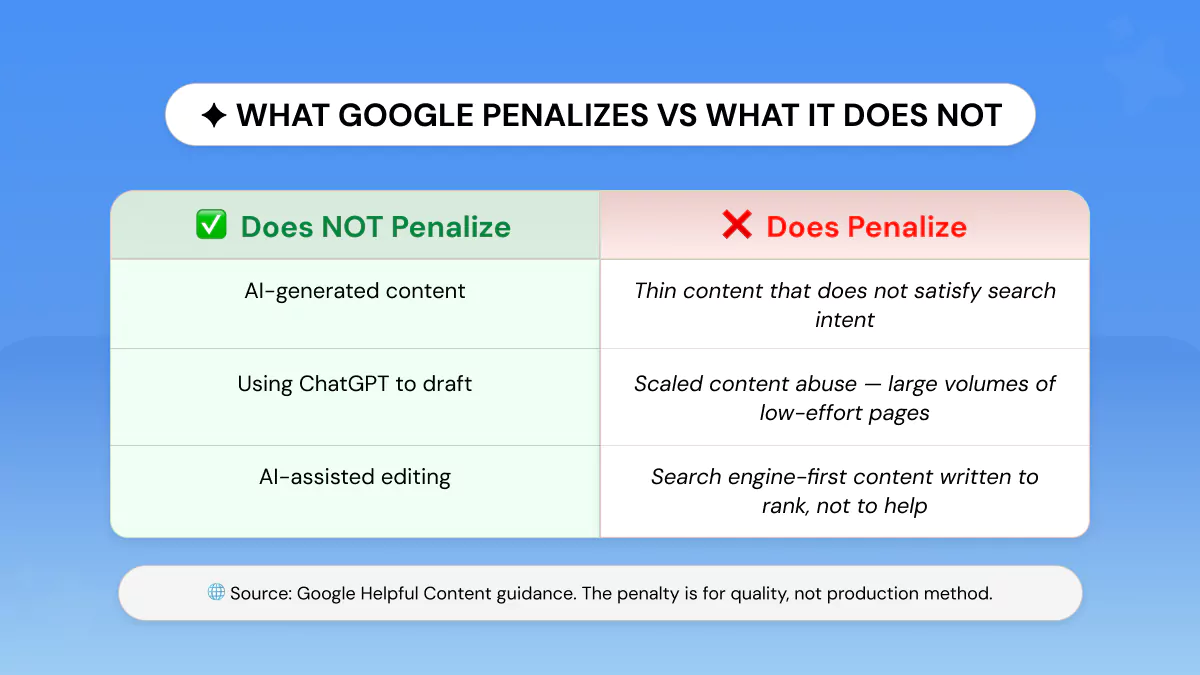 Which Content Google Actually Penalize