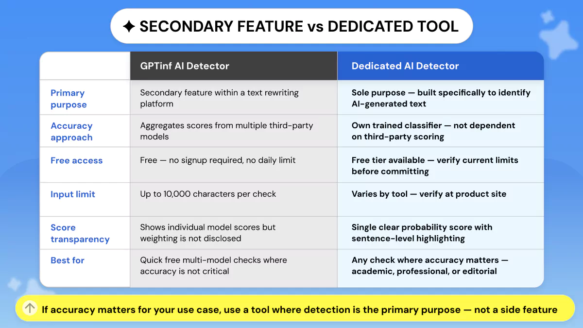 GPTinf AI detector Vs Dedicated AI Detector