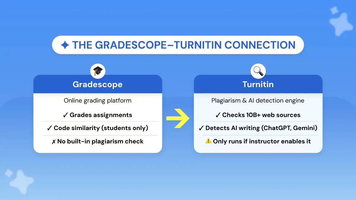 Gradescope and Turnitin Connection