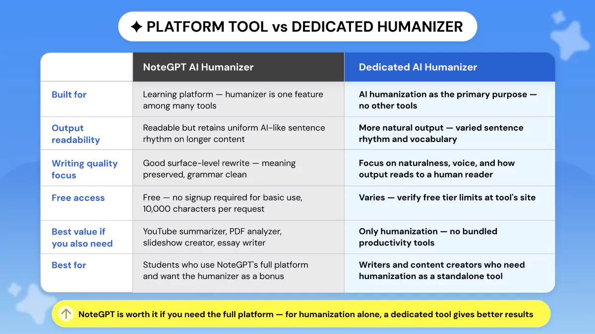 NoteGPT Versus Dedicated AI Humanizers