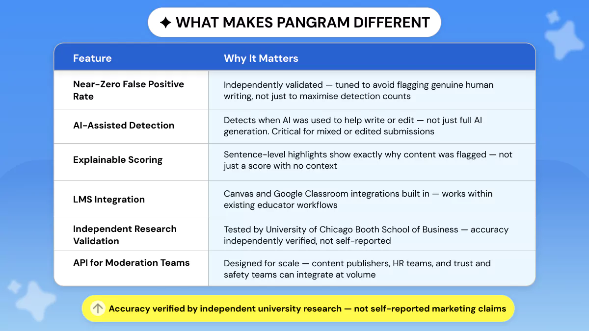 Pangram AI Detector Features 