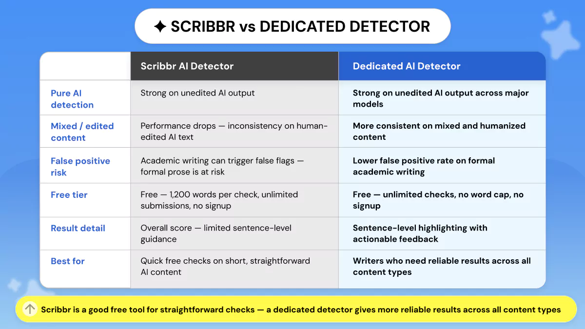 Scribbr Versus Dedicated AI Detector