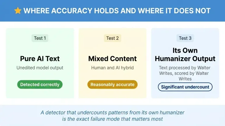 Walter Writes Accuracy: Test Results