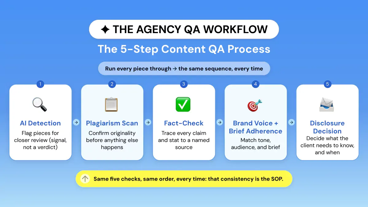 The 5-Step QA Process