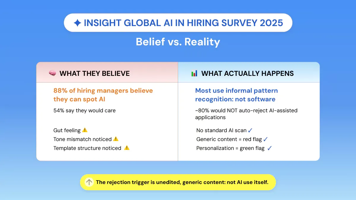 Hiring Manger AI Detection Belief versus reality