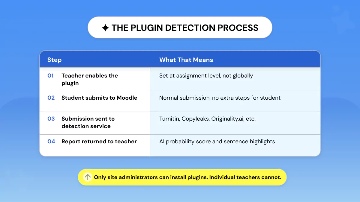 Moodle detection through plugins process