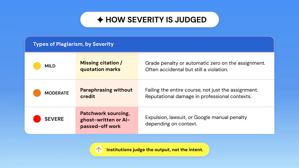 Types of Plagiarism by Severity