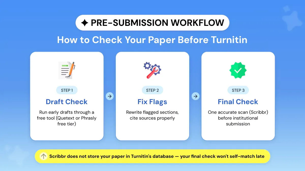 Plagiarism Check Pre-submission Workflow